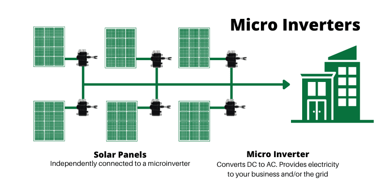 Commercial Microinverter