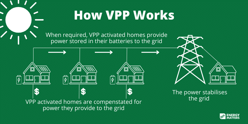 How a VPP Works