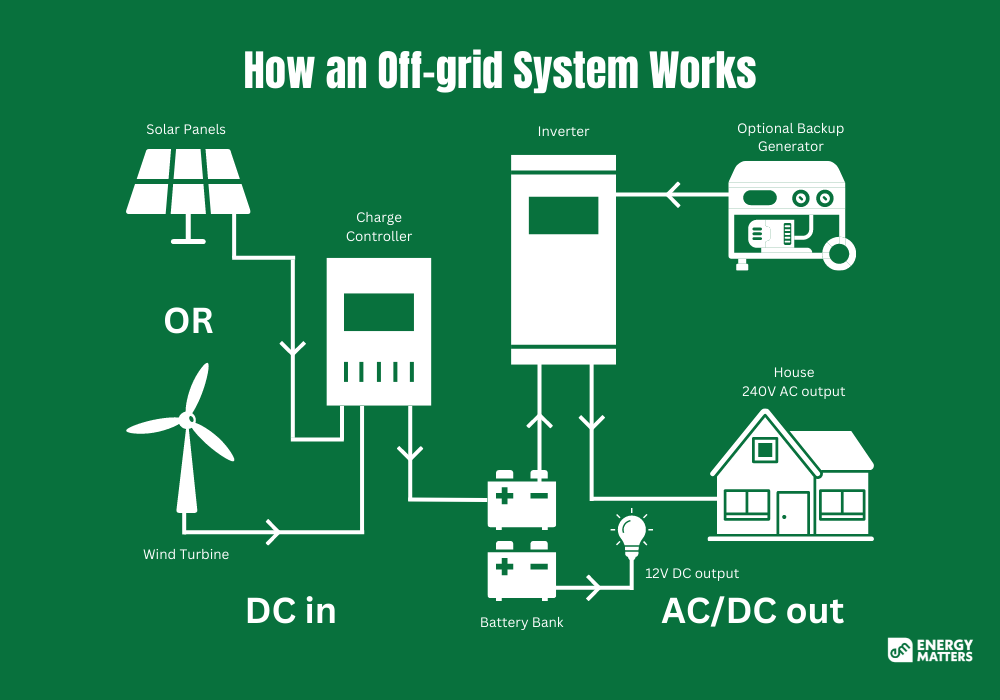 off grid solar systems